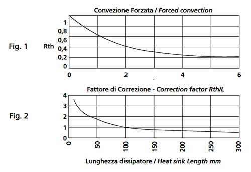 Dati tecnici VENTILAZIONE - LUNGHEZZA DEL DISSIPATORE