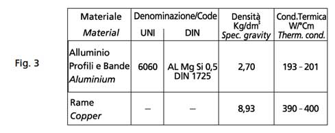 MATERIALI USATI PER LA COSTRUZIONE DEI DISSIPATORI